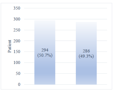 Figure 1: Frequency distribution of gender of brain tumor patients examined in the study.