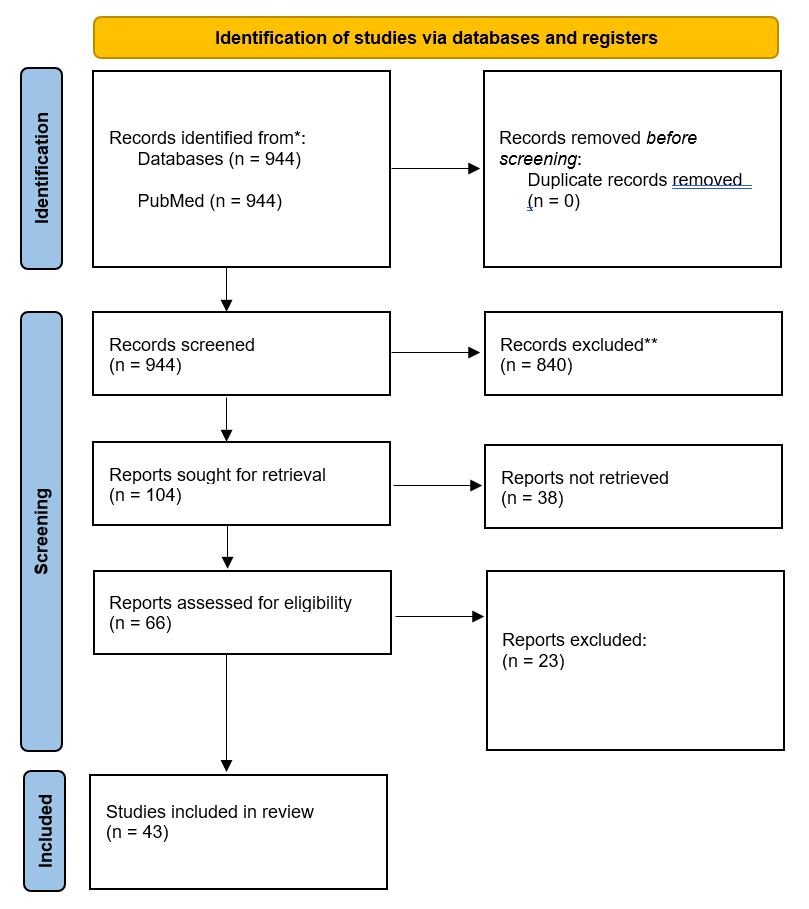 Figure 1. PRISMA flow diagram.