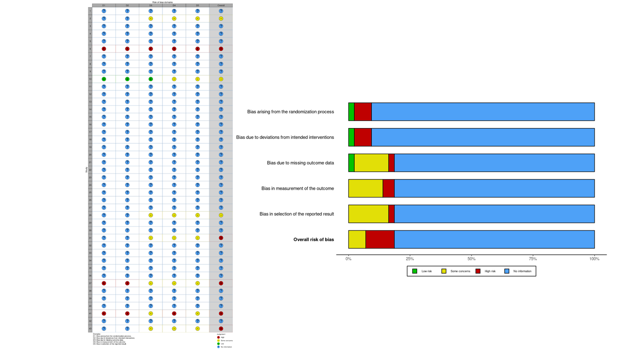 Figure 2. Risk of bias assessment across included studies.